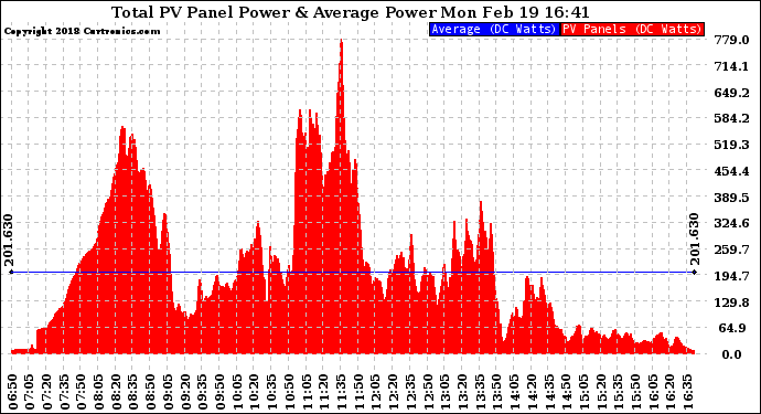 Solar PV/Inverter Performance Total PV Panel Power Output