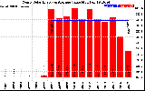 Solar PV/Inverter Performance Yearly Solar Energy Production Value