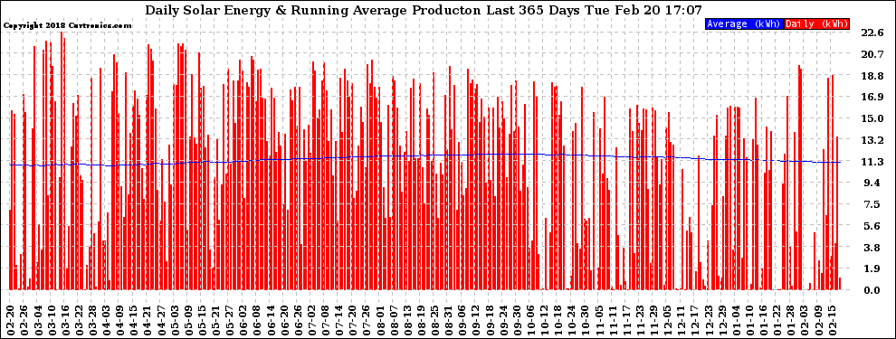 Solar PV/Inverter Performance Daily Solar Energy Production Running Average Last 365 Days