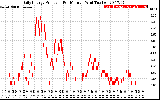 Solar PV/Inverter Performance Daily Energy Production Per Minute