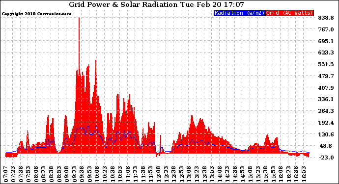 Solar PV/Inverter Performance Grid Power & Solar Radiation