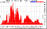 Solar PV/Inverter Performance Solar Radiation & Day Average per Minute