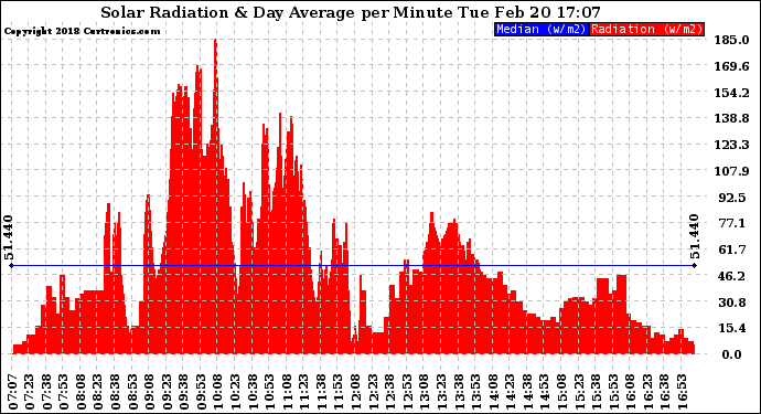 Solar PV/Inverter Performance Solar Radiation & Day Average per Minute