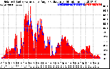 Solar PV/Inverter Performance Solar Radiation & Effective Solar Radiation per Minute