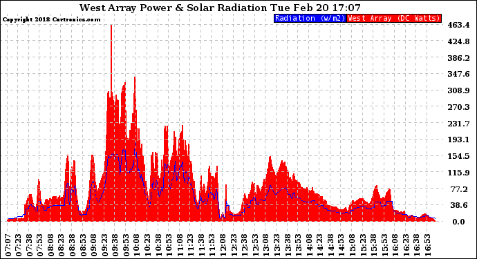 Solar PV/Inverter Performance West Array Power Output & Solar Radiation