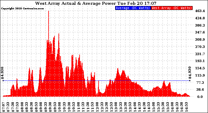 Solar PV/Inverter Performance West Array Actual & Average Power Output