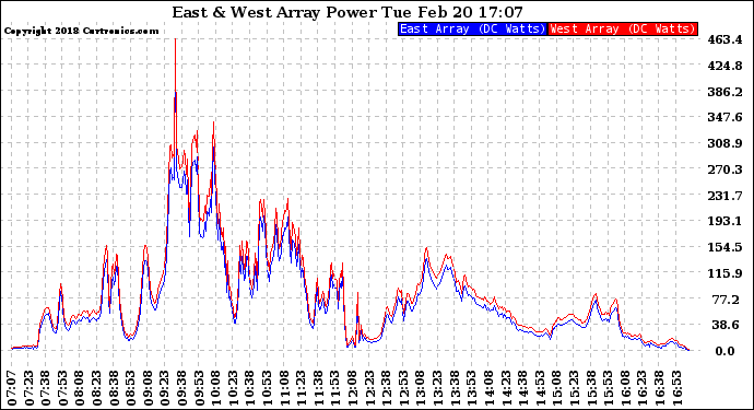 Solar PV/Inverter Performance Photovoltaic Panel Power Output