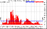 Solar PV/Inverter Performance East Array Actual & Average Power Output