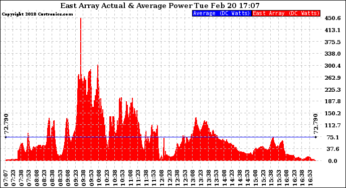 Solar PV/Inverter Performance East Array Actual & Average Power Output