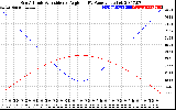 Solar PV/Inverter Performance Sun Altitude Angle & Sun Incidence Angle on PV Panels