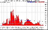 Solar PV/Inverter Performance Total PV Panel & Running Average Power Output