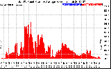 Solar PV/Inverter Performance Total PV Panel Power Output