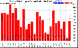 Solar PV/Inverter Performance Weekly Solar Energy Production