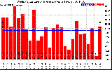 Solar PV/Inverter Performance Weekly Solar Energy Production Value