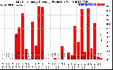 Solar PV/Inverter Performance Daily Solar Energy Production