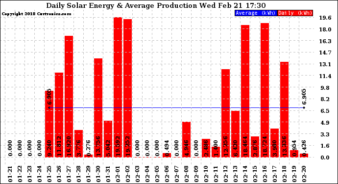 Solar PV/Inverter Performance Daily Solar Energy Production