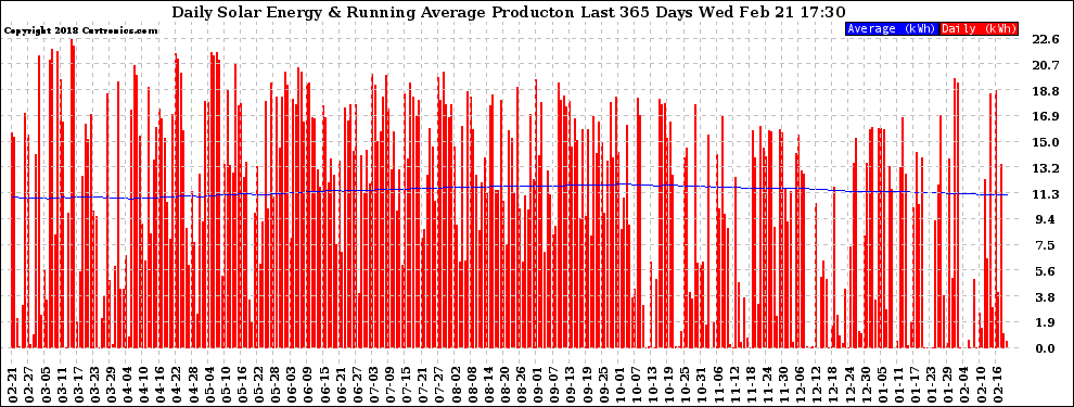 Solar PV/Inverter Performance Daily Solar Energy Production Running Average Last 365 Days