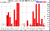 Solar PV/Inverter Performance Daily Solar Energy Production Value