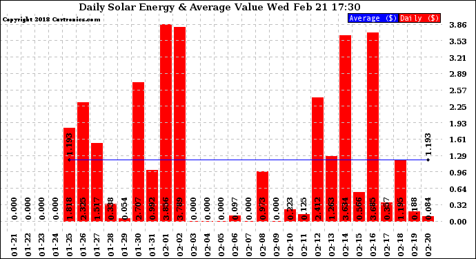 Solar PV/Inverter Performance Daily Solar Energy Production Value