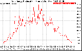 Solar PV/Inverter Performance Daily Energy Production Per Minute