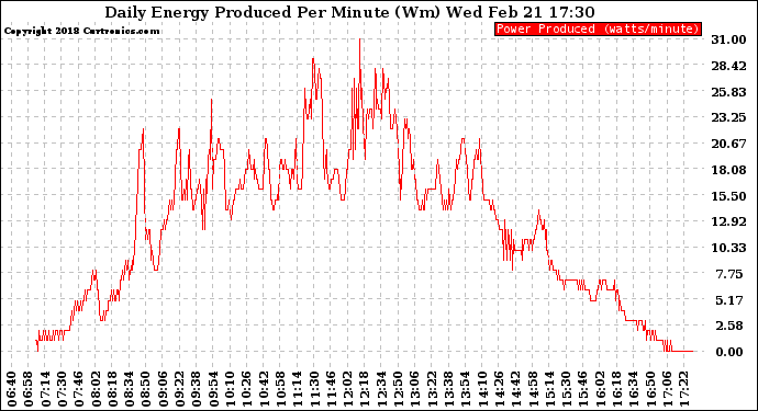 Solar PV/Inverter Performance Daily Energy Production Per Minute