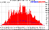 Solar PV/Inverter Performance Grid Power & Solar Radiation