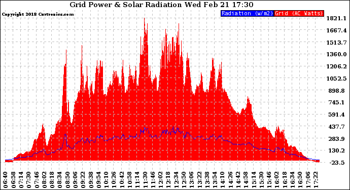 Solar PV/Inverter Performance Grid Power & Solar Radiation