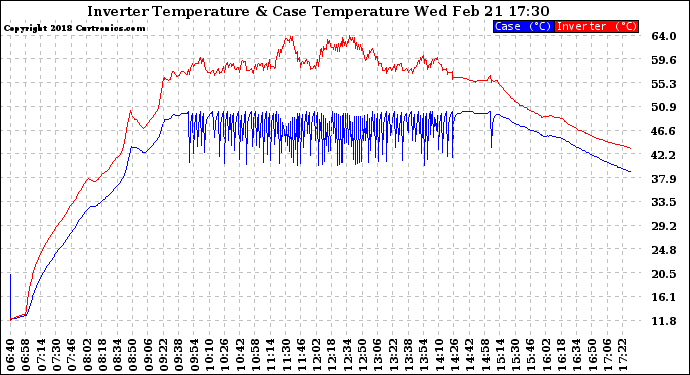 Solar PV/Inverter Performance Inverter Operating Temperature