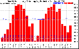 Solar PV/Inverter Performance Monthly Solar Energy Production Running Average