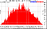 Solar PV/Inverter Performance Solar Radiation & Day Average per Minute