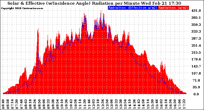 Solar PV/Inverter Performance Solar Radiation & Effective Solar Radiation per Minute