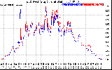 Solar PV/Inverter Performance Photovoltaic Panel Current Output