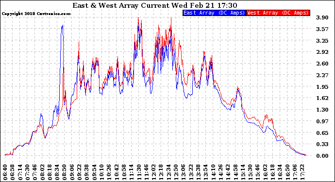 Solar PV/Inverter Performance Photovoltaic Panel Current Output