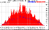 Solar PV/Inverter Performance West Array Power Output & Solar Radiation