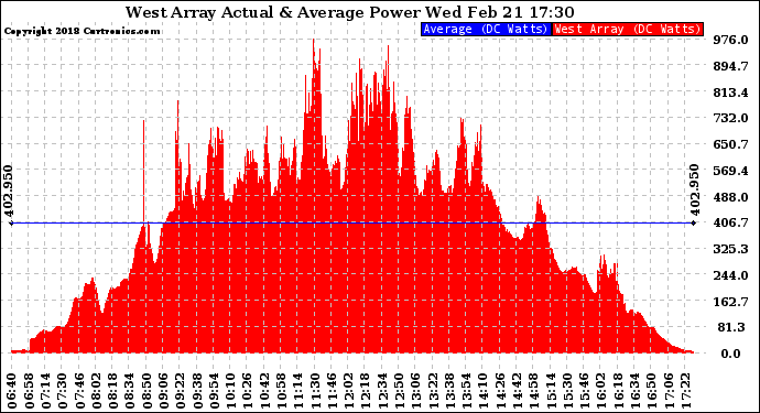 Solar PV/Inverter Performance West Array Actual & Average Power Output