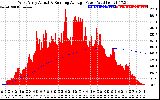 Solar PV/Inverter Performance West Array Actual & Running Average Power Output