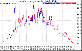 Solar PV/Inverter Performance Photovoltaic Panel Power Output