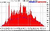 Solar PV/Inverter Performance East Array Power Output & Solar Radiation