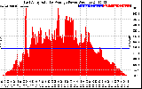 Solar PV/Inverter Performance East Array Actual & Average Power Output