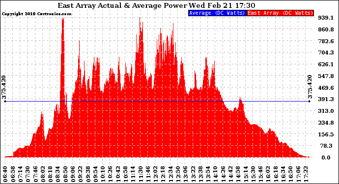 Solar PV/Inverter Performance East Array Actual & Average Power Output