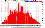 Solar PV/Inverter Performance East Array Actual & Running Average Power Output