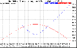 Solar PV/Inverter Performance Sun Altitude Angle & Sun Incidence Angle on PV Panels