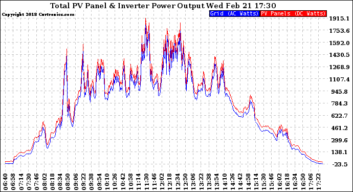 Solar PV/Inverter Performance PV Panel Power Output & Inverter Power Output