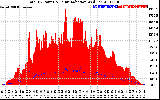 Solar PV/Inverter Performance Total PV Panel Power Output & Solar Radiation