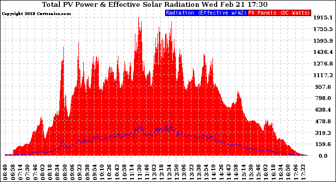 Solar PV/Inverter Performance Total PV Panel Power Output & Effective Solar Radiation