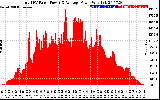 Solar PV/Inverter Performance Total PV Panel Power Output