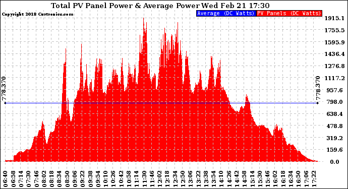 Solar PV/Inverter Performance Total PV Panel Power Output