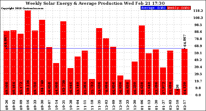 Solar PV/Inverter Performance Weekly Solar Energy Production