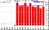 Solar PV/Inverter Performance Yearly Solar Energy Production