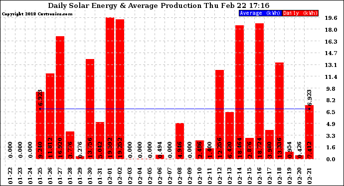 Solar PV/Inverter Performance Daily Solar Energy Production